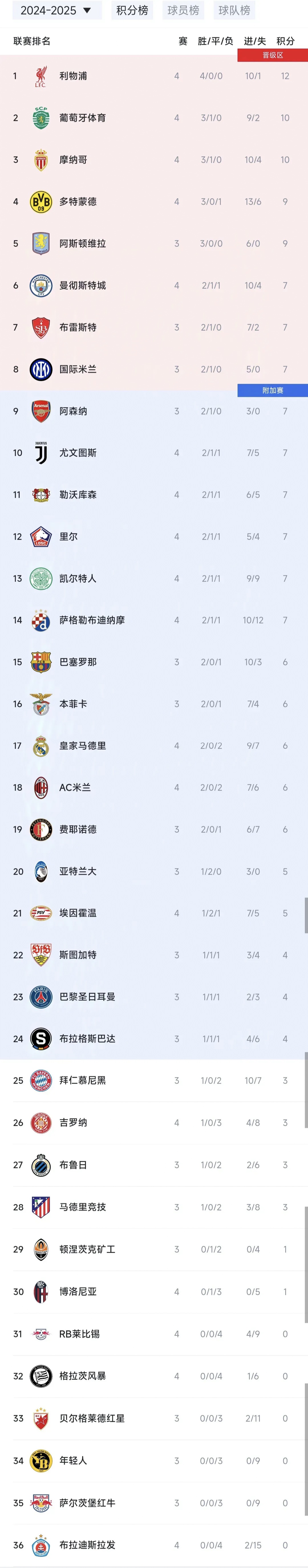 九游体育在线-包含利物浦主场大胜富勒姆，继续领跑积分榜的词条
