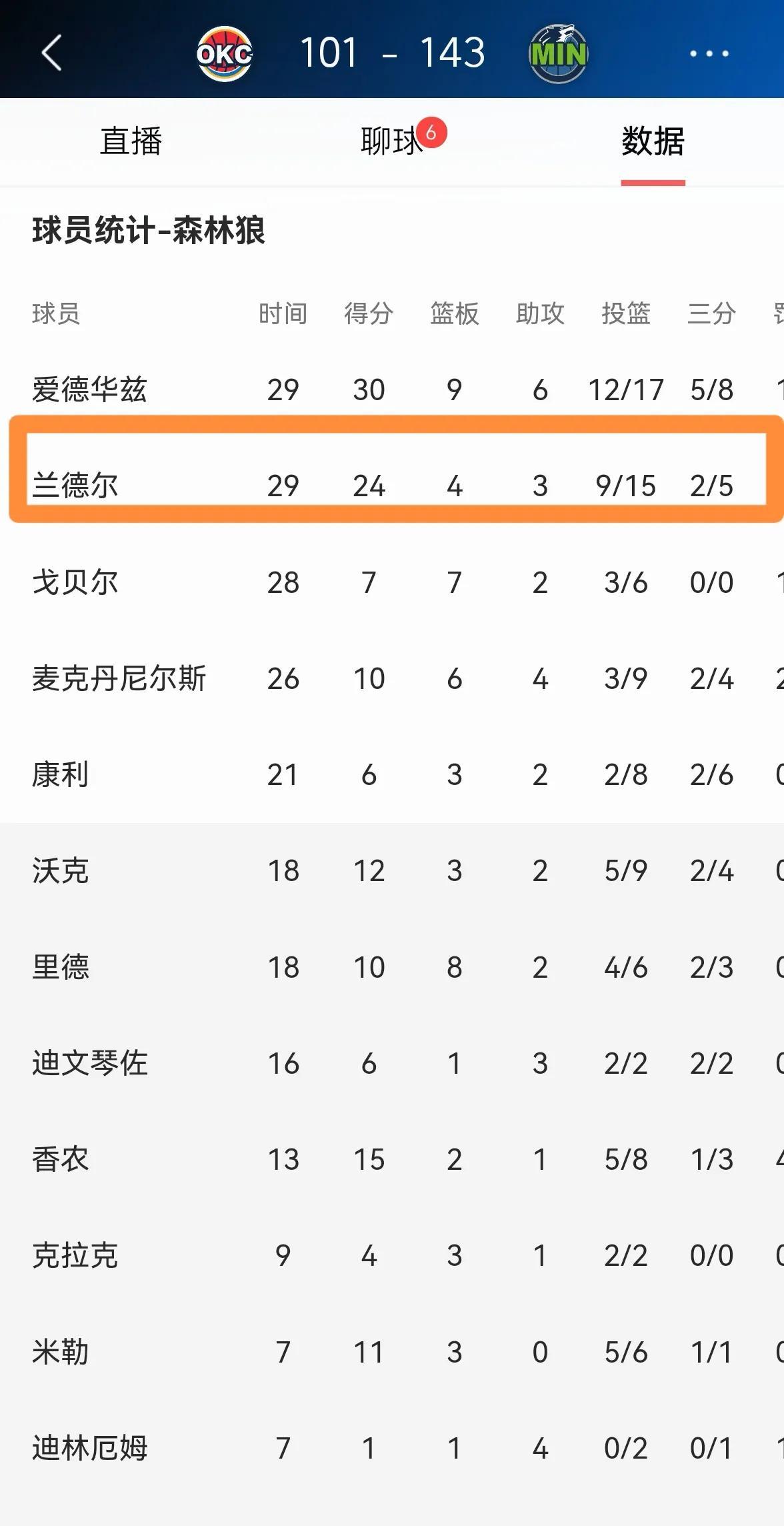 九游体育网页版登录入口-多位球员在比赛中获得出色数据
