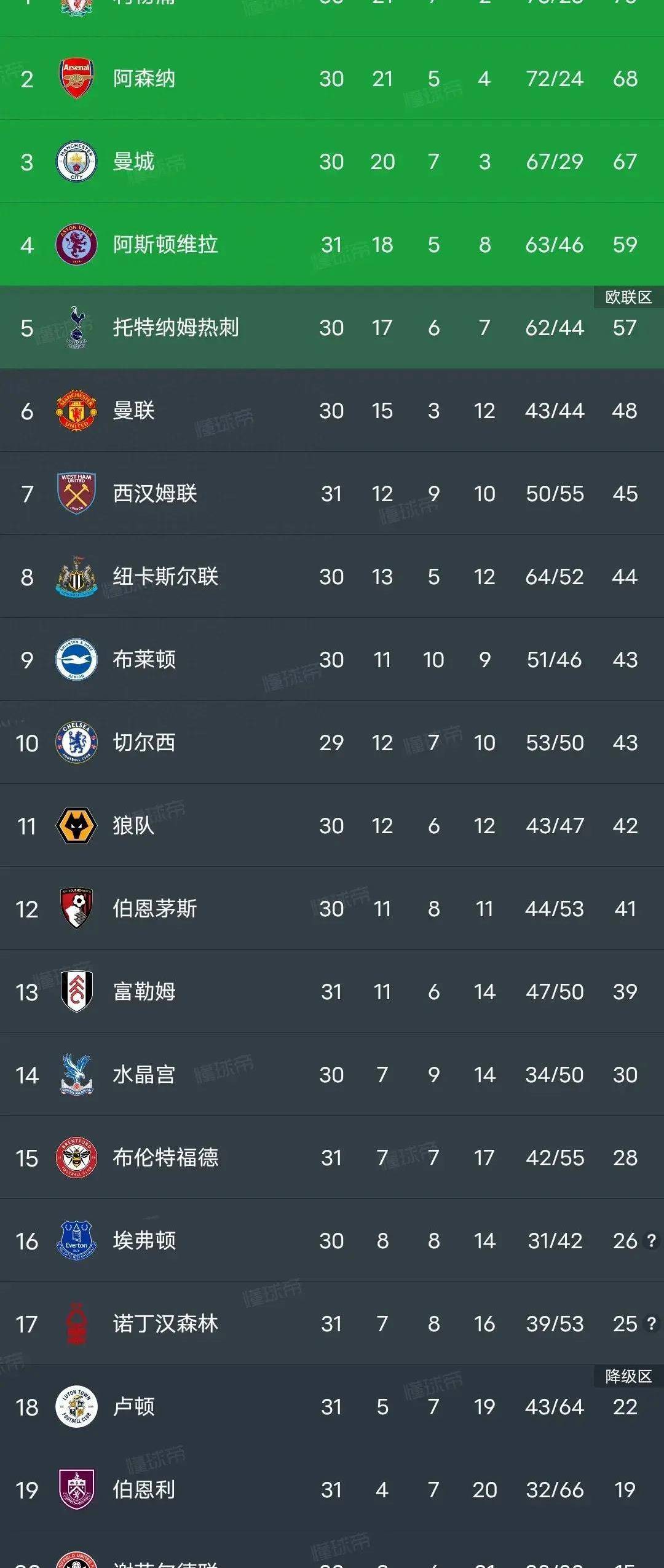 九游体育网页版登录入口-包含利物浦连续保持不败，稳固积分榜前列的词条