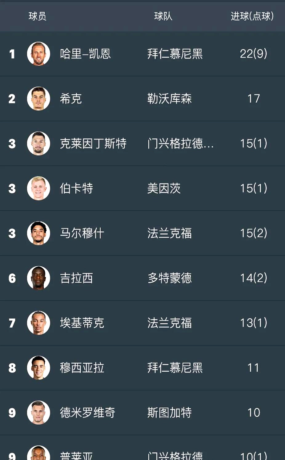 拜仁慕尼黑球员斩获比赛MVP，领跑射手榜